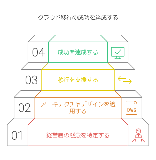 クラウド移行の成功を達成する