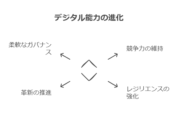 デジタル能力の進化