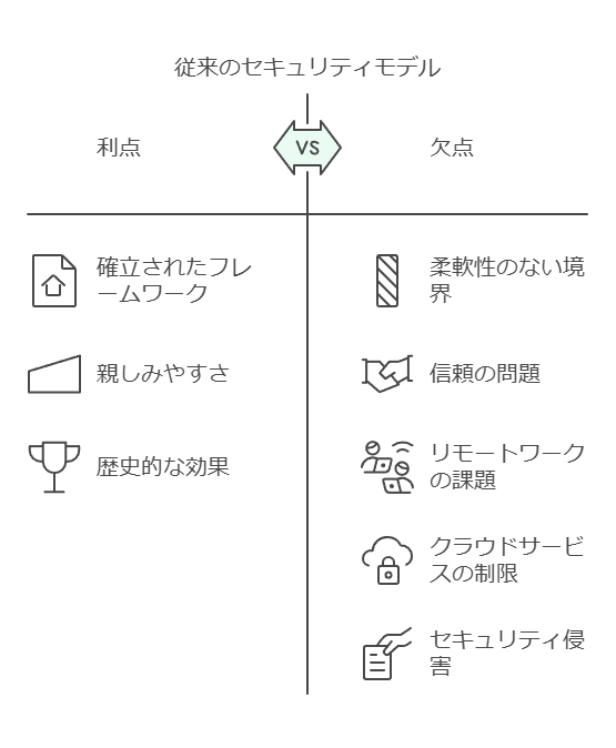 従来のセキュリティモデル　利点　欠点