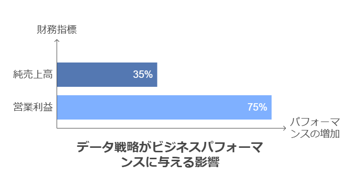 データ戦略がビジネスパフォーマンスに与える影響