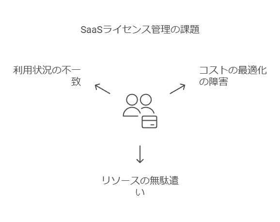 SaaSライセンス管理の業務