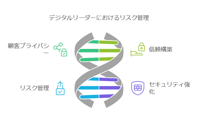 デジタルリーダーにおけるリスク管理