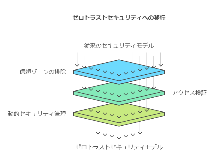 ゼロトラストセキュリティへの移行