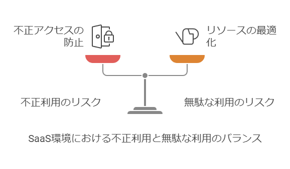 SaaS環境における不正利用と無駄な利用のバランス