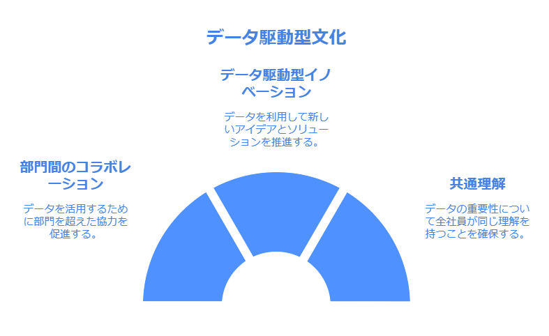 データ駆動型文化