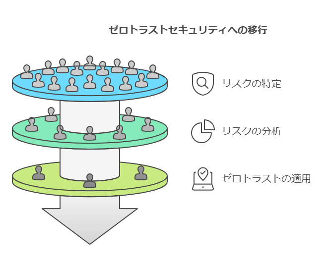 ゼロトラストセキュリティへの移行