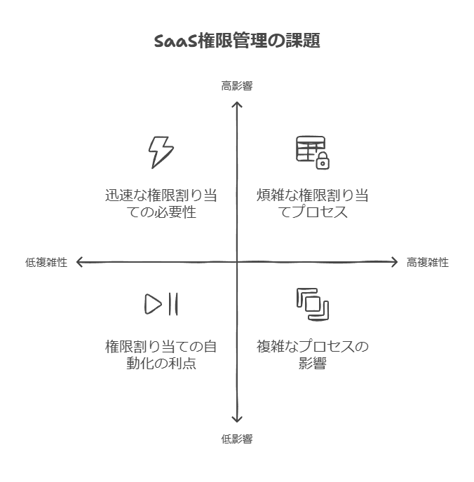 SaaS権限管理の課題