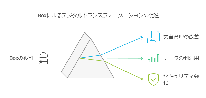 Boxによるデジタルトランスフォーメーションの促進