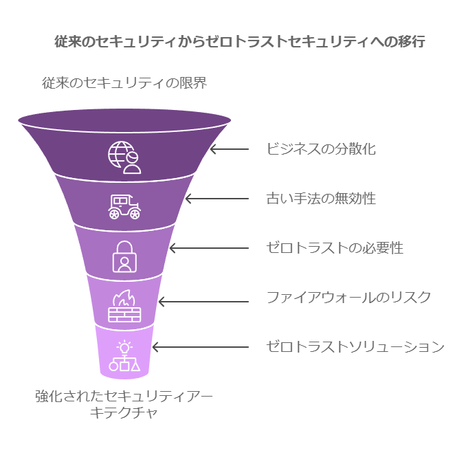 従来のセキュリティからゼロトラストセキュリティへの移行