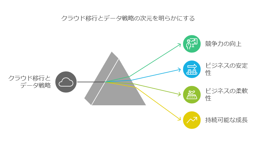 クラウド移行とデータ戦略の次元を明らかにする