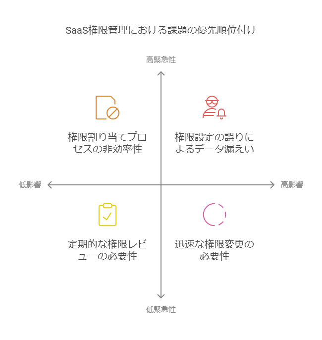 SaaS権限管理における課題の優先順位付け