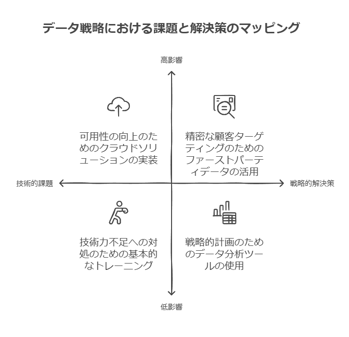 データ戦略における課題と解決策のマッピング