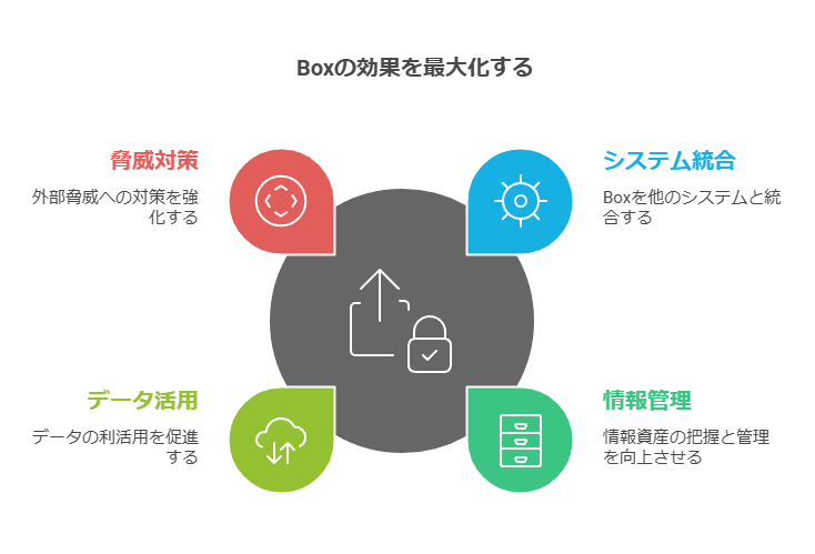 Boxの効果を最大化する