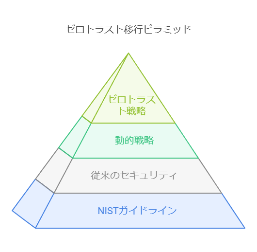 ゼロトラスト移行ピラミッド