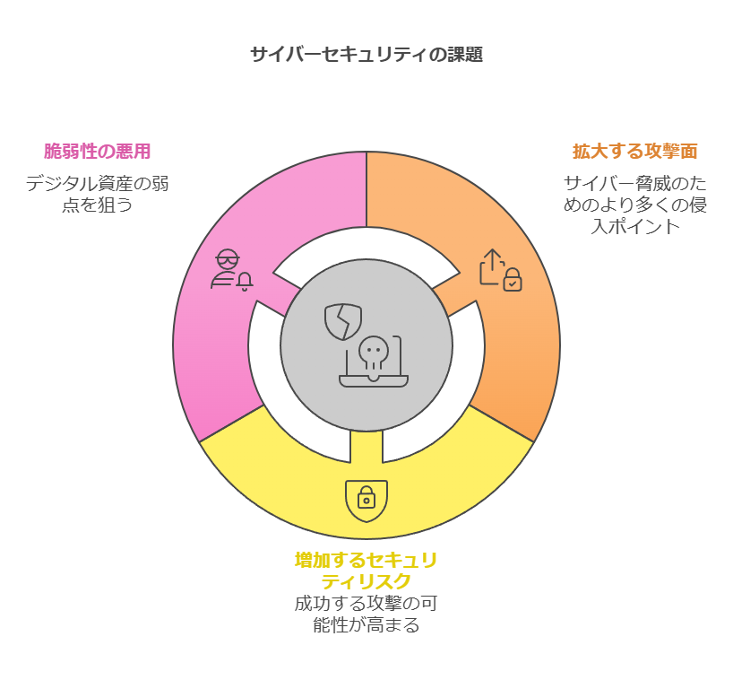 サイバーセキュリティの課題