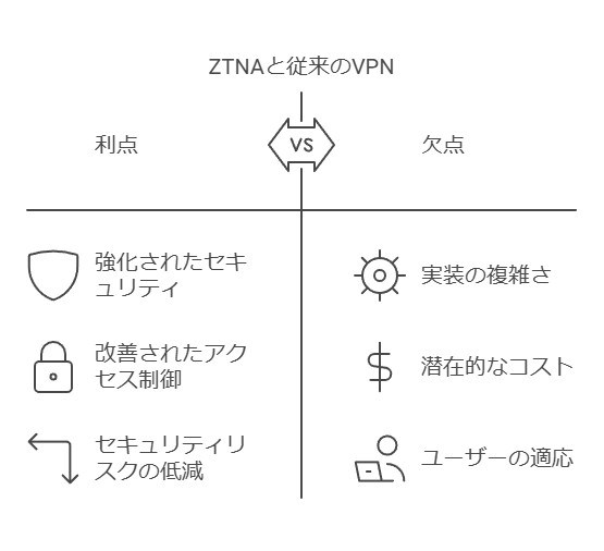 ZTNAと従来のVPN　利点　欠点