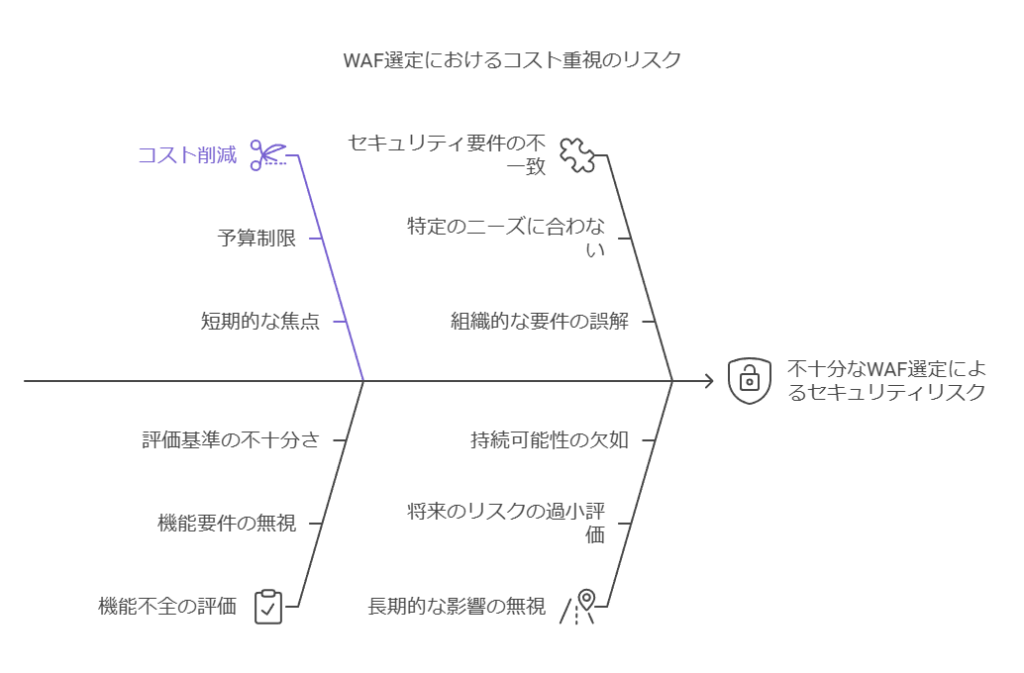 WAF選定におけるコスト重視のリスク