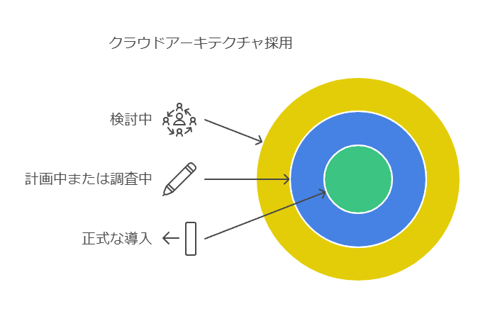 クラウドアーキテクチャ採用