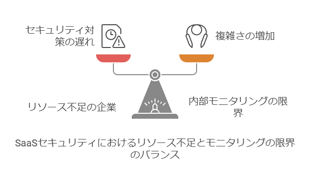 SaaSセキュリティにおけるリソース不足とモニタリングの限界のバランス