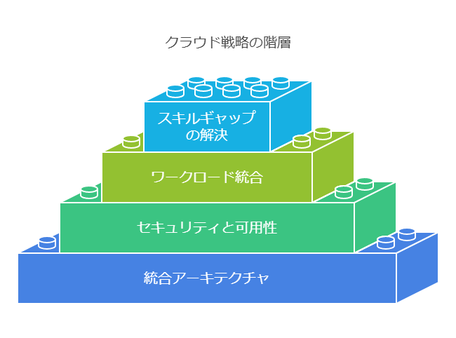 クラウド戦略の階層