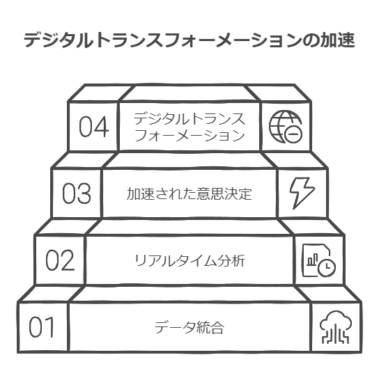 デジタルトランスフォーメーションの加速