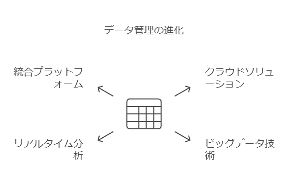 データ管理の強化