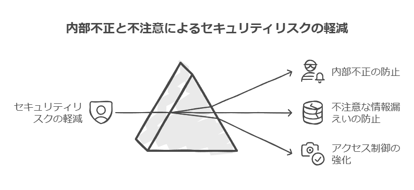 内部不正と不注意によるセキュリティリスクの軽減