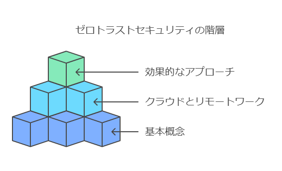 ゼロトラストセキュリティの階層