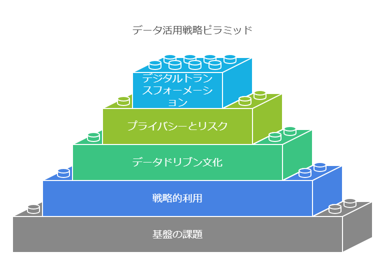 データ活用戦略ピラミッド