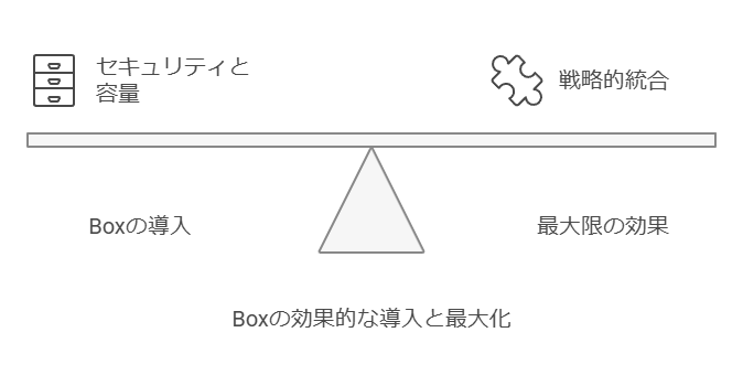 Boxの効果的な導入と最大化