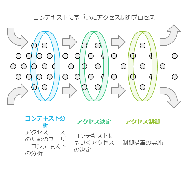 コンテキストに基づいたアクセス制御プロセス