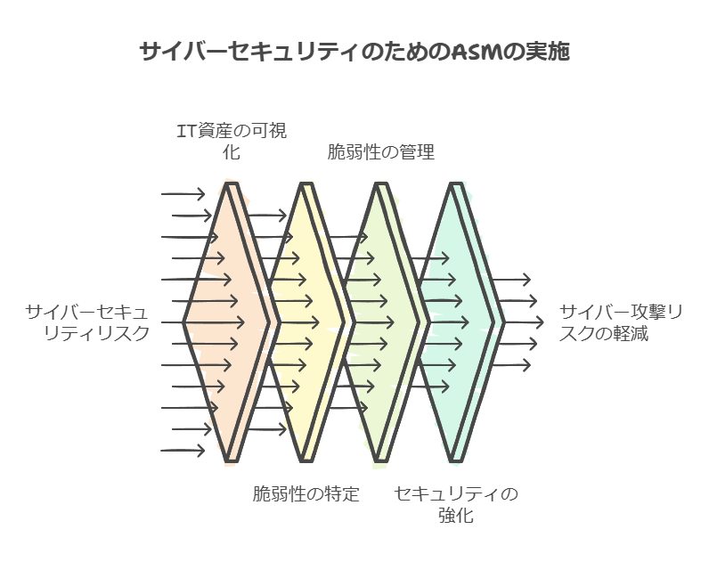 サイバーセキュリティのためのASMの実施