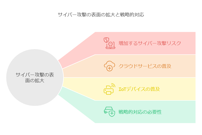 サイバー攻撃の表面の拡大と戦略的対応