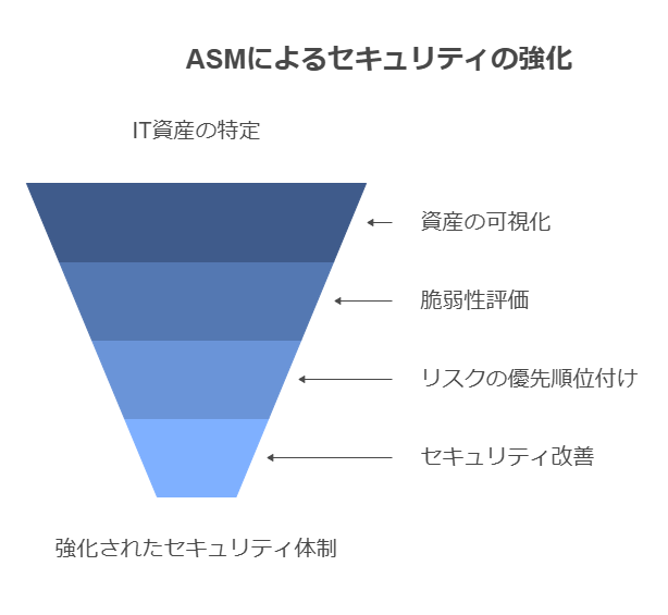 ASMによるセキュリティの強化