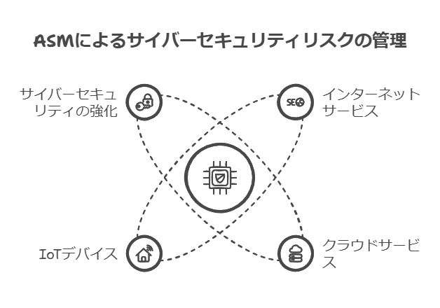 ASMによるサイバーセキュリティリスクの管理