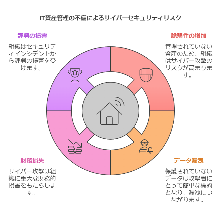 IT資産管理の不振の不備によるサイバーセキュリティリスク