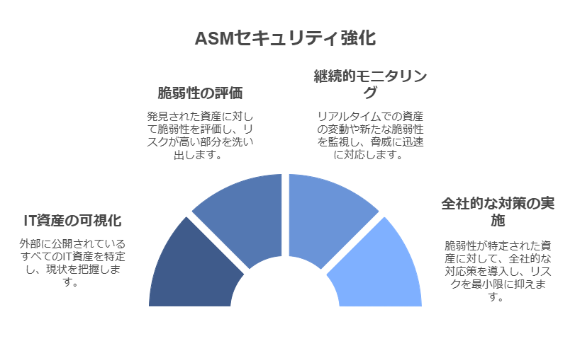 ASMセキュリティ強化