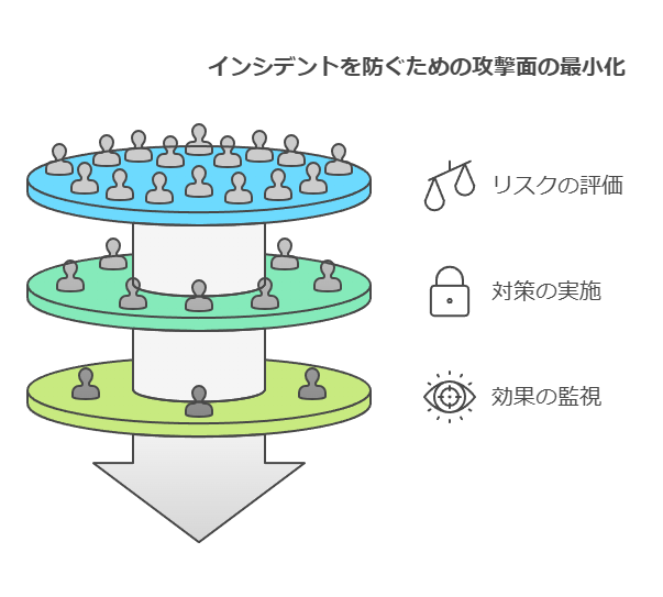 インシデントを防ぐための攻撃面の最小化