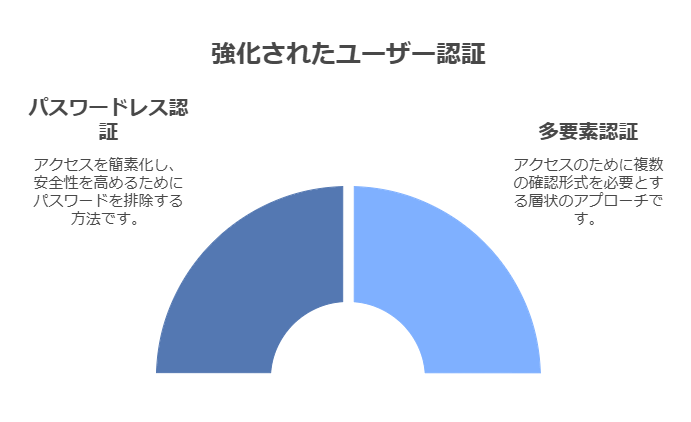 強化されたユーザー認証　パスワード認証　多要素認証