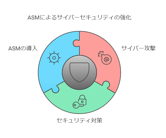 ASMによるサイバーセキュリティの強化