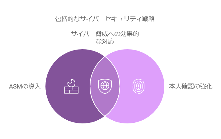 包括的なサイバーセキュリティ戦略