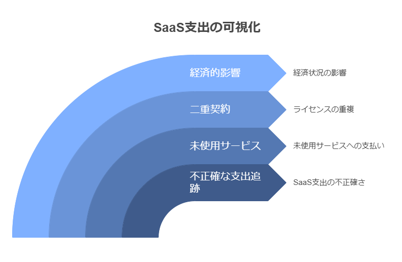 SaaS支出の可視化