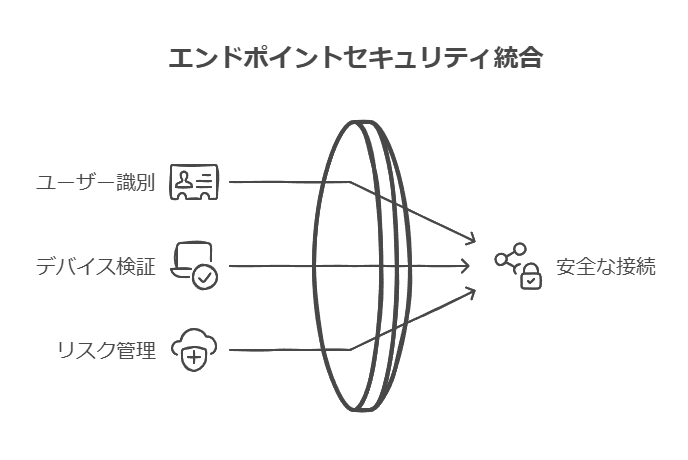 エンドポイントセキュリティ統合