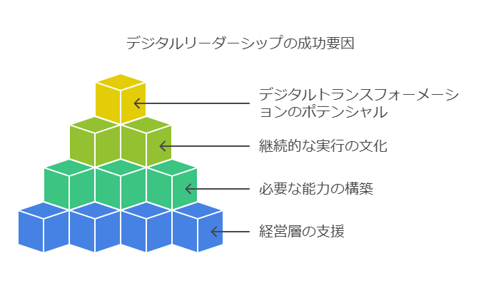 デジタルリーダーシップの成功要因