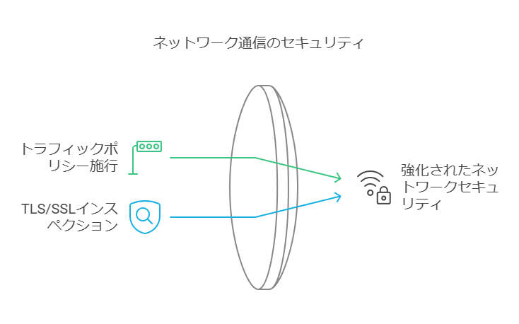 ネットワーク通信のセキュリティ