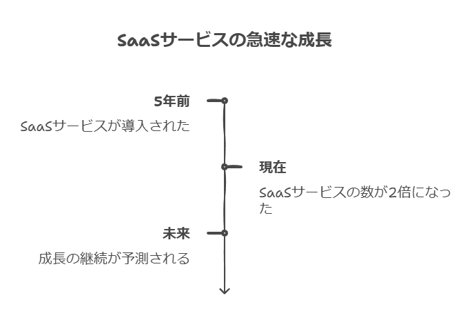 SaaSサービスの急速な成長