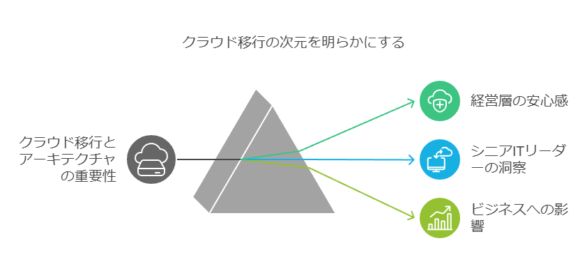 クラウド移行の次元を明らかにする