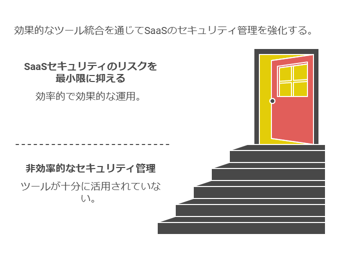 効果的なツール統合を通じてSaaSのセキュリティ管理を強化する。