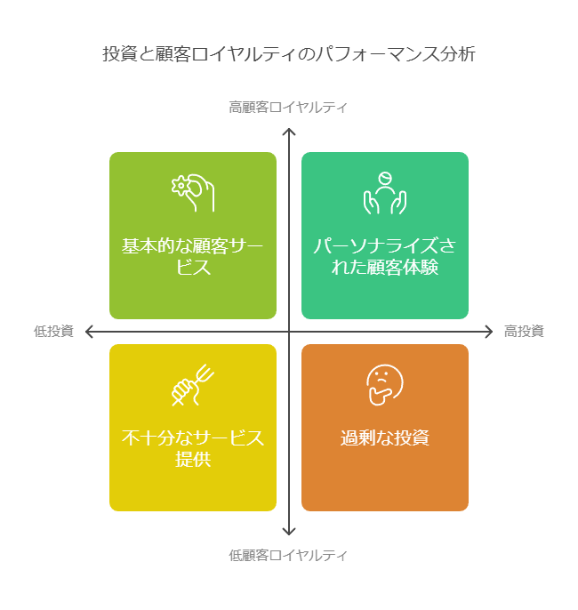 投資と顧客ロイヤルティのパフォーマンス分析