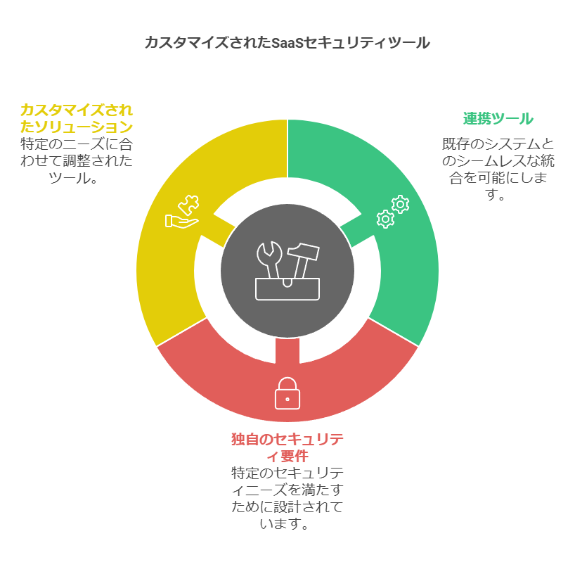 カスタマイズされたSaaSセキュリティツール